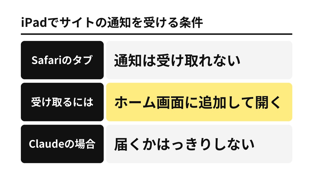 iPadでサイトの通知を受ける条件