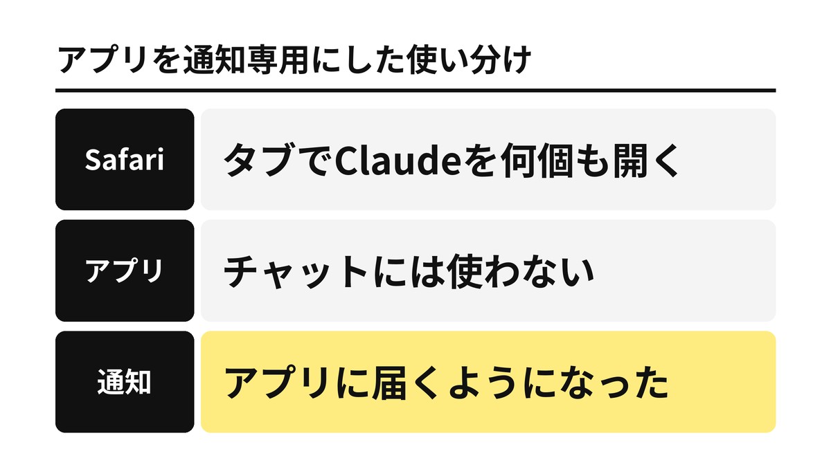 アプリを通知専用にした使い分け