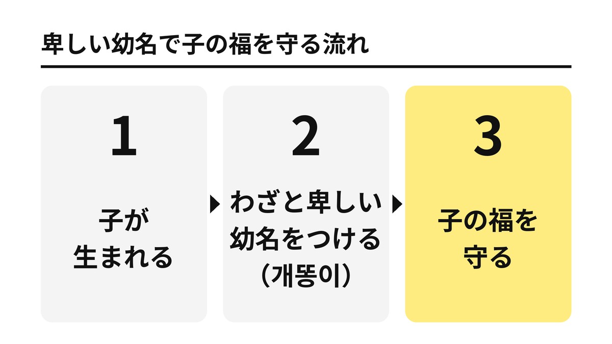 卑しい幼名で子の福を守る流れ