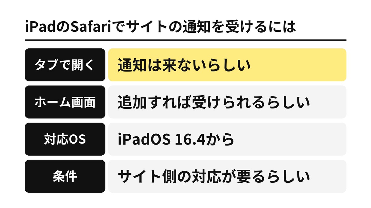 iPadのSafariでサイトの通知を受けるには
