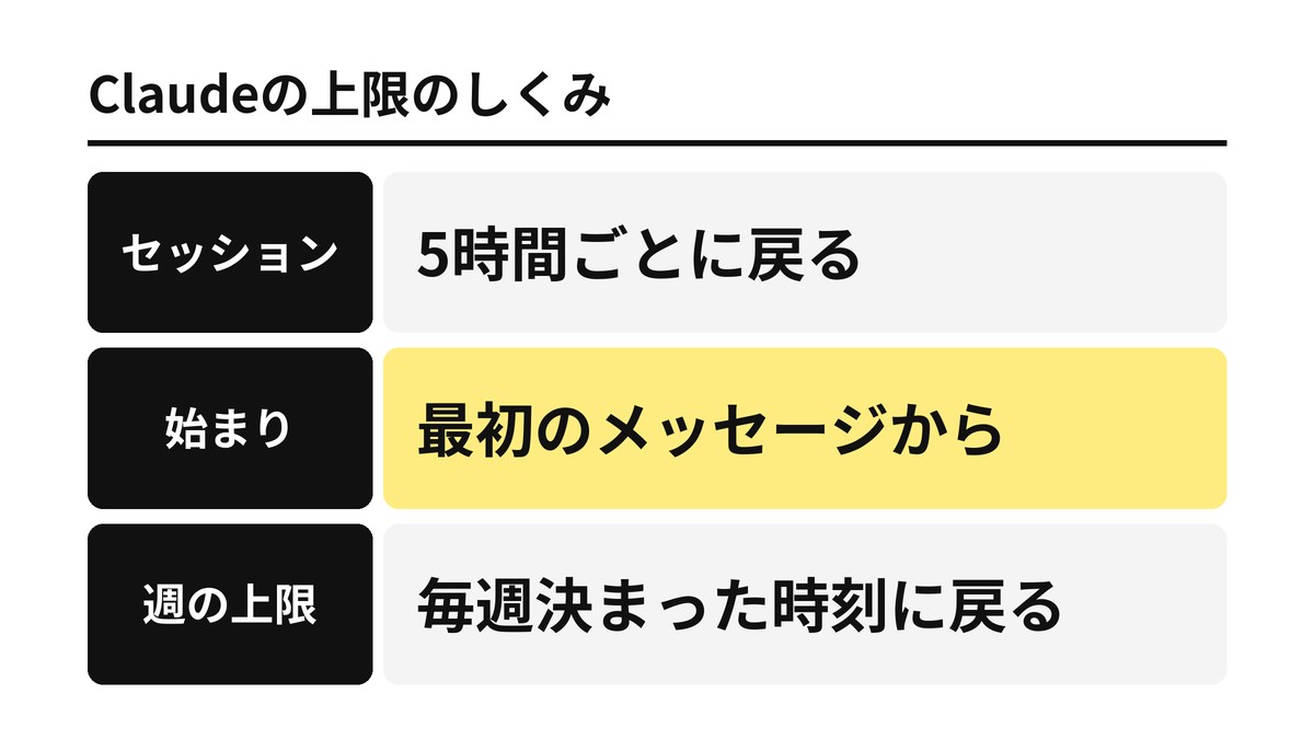 Claudeの上限のしくみ
