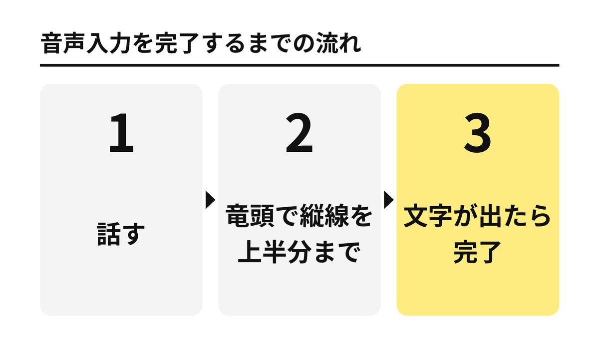 音声入力を完了するまでの流れ