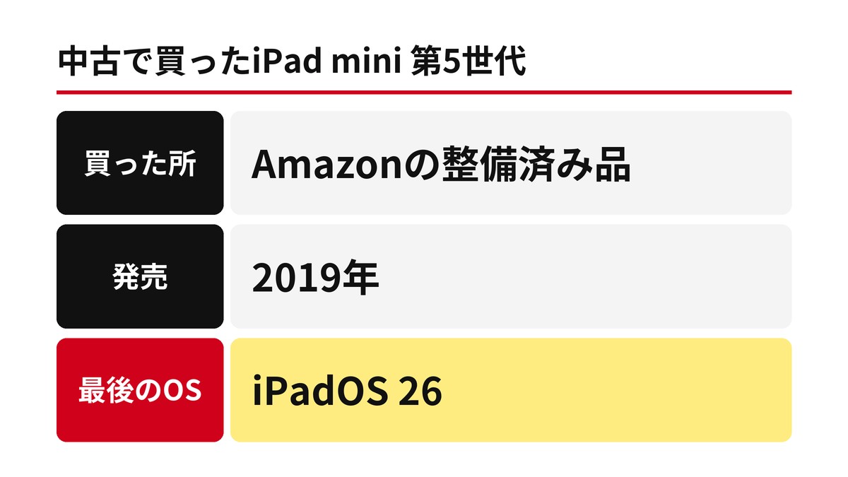 中古で買ったiPad mini 第5世代（Amazonの整備済み品・2019年発売・iPadOS 26が最後のOS）