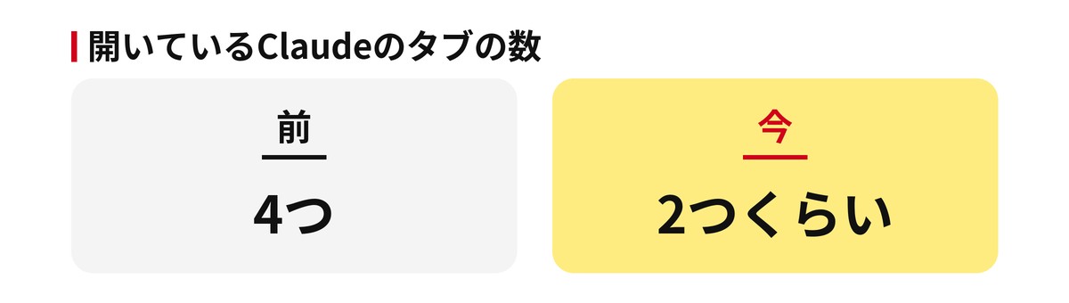開いているClaudeのタブの数（前は4つ、今は2つくらい）