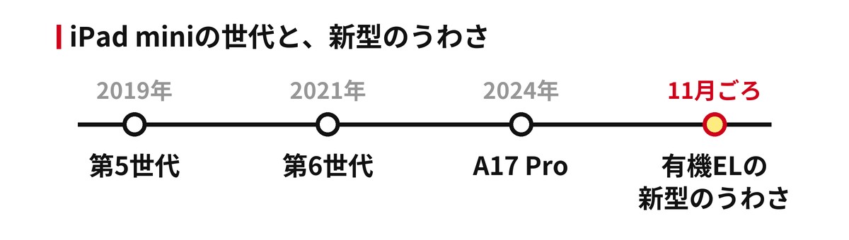 iPad miniの世代と、新型のうわさ（有機ELの新型が11月ごろという噂）