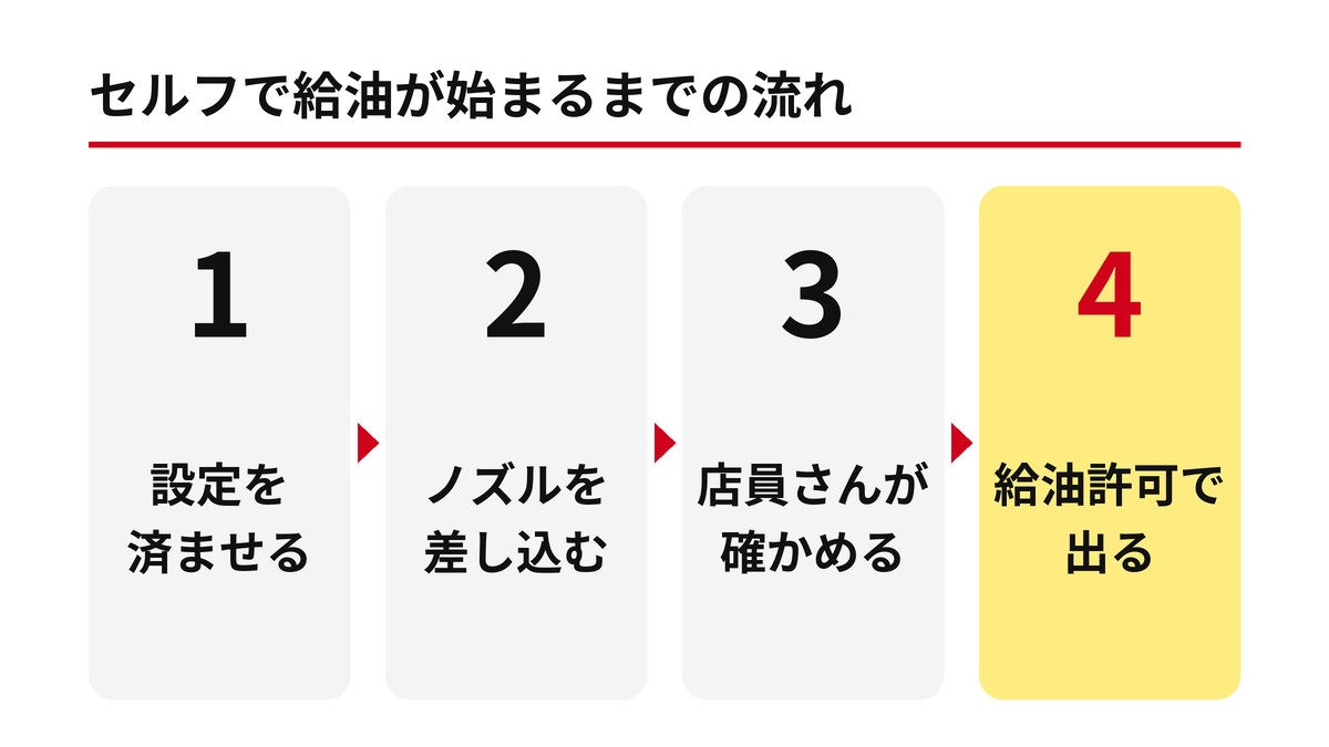セルフで給油が始まるまでの流れ