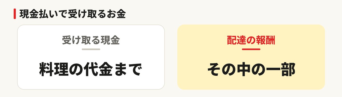 現金払いで受け取るお金
