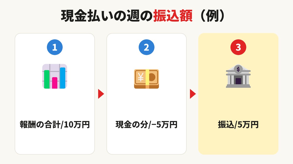 現金払いの週の振込額（例）