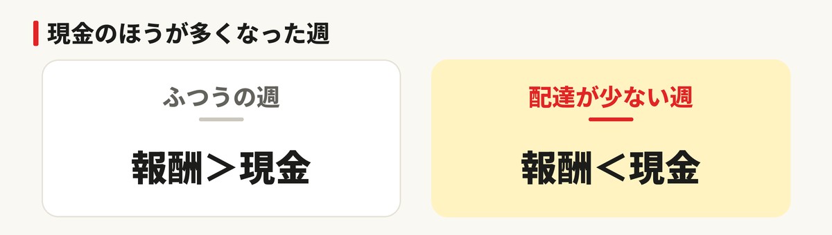 現金のほうが多くなった週