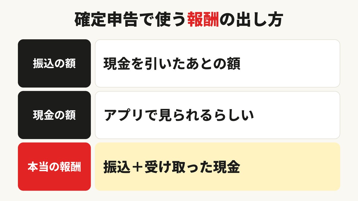 確定申告で使う報酬の出し方